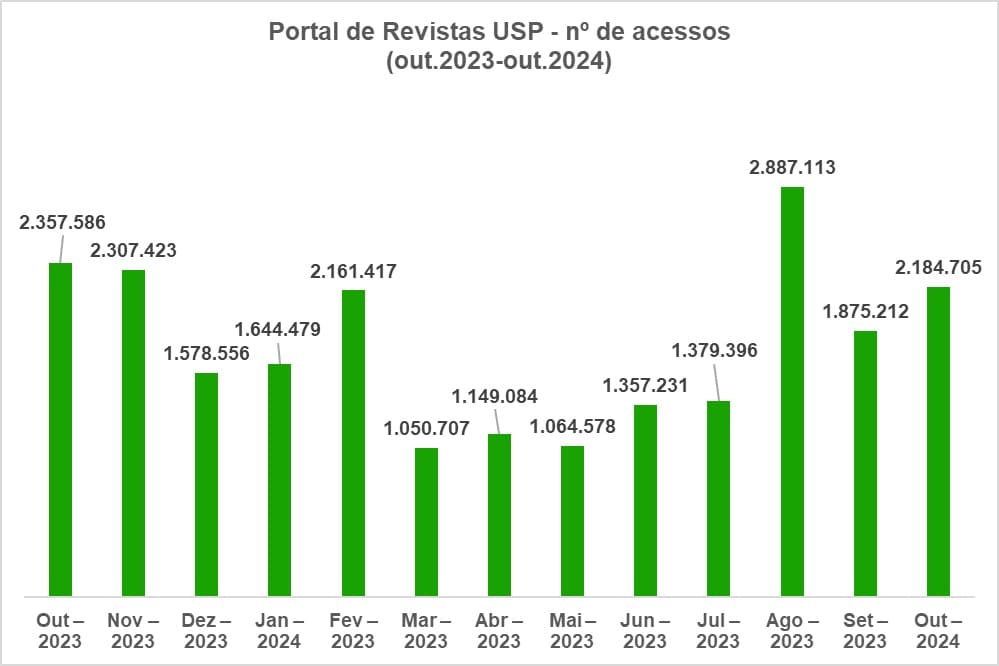 Portal de Revistas USP - n. acessos (out-2023-out-2024).jpg