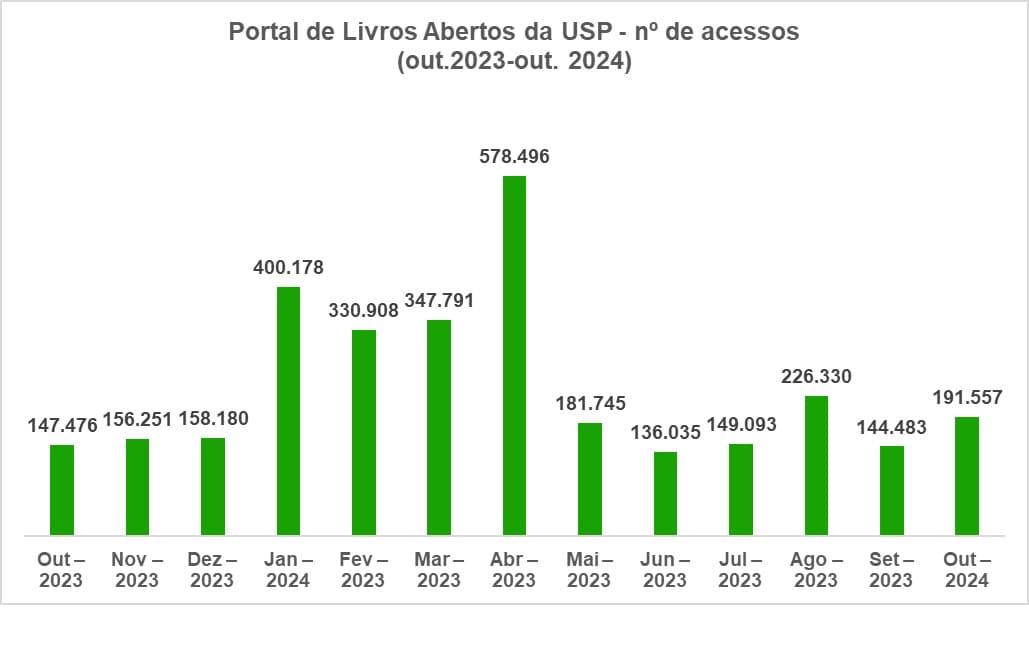 Portal de Livros Abertos da USP n.acessos (out-2023-out-2024).jpg